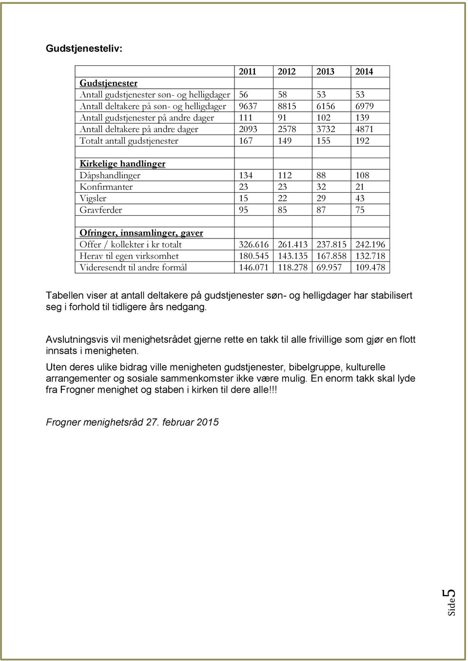 Vigsler 15 22 29 43 Gravferder 95 85 87 75 Ofringer, innsamlinger, gaver Offer / kollekter i kr totalt 326.616 261.413 237.815 242.196 Herav til egen virksomhet 180.545 143.135 167.858 132.