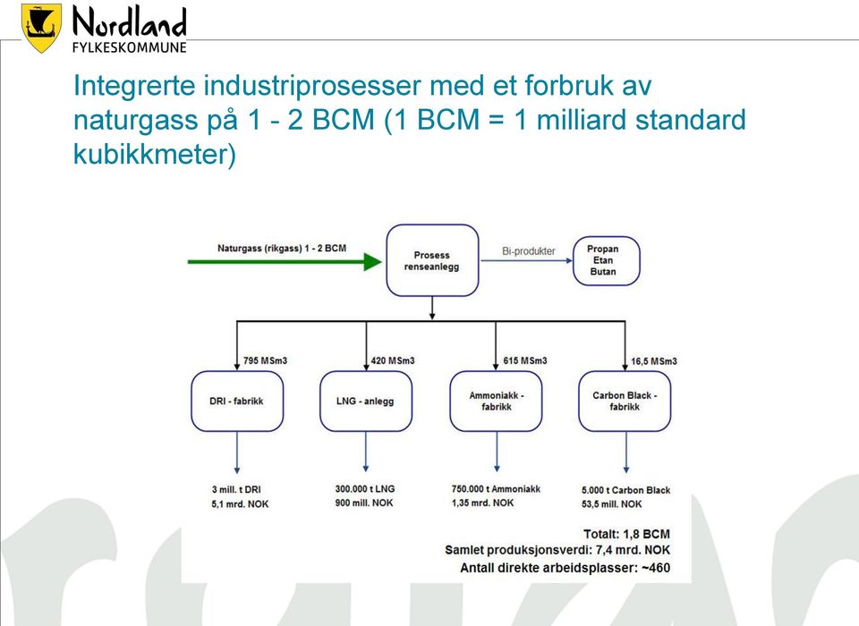 forbruk av naturgass på 1-2