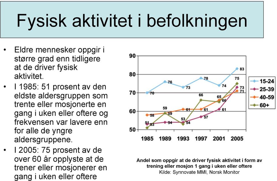 enn for alle de yngre aldersgruppene.