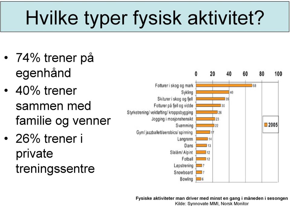 venner 26% trener i private treningssentre Fysiske