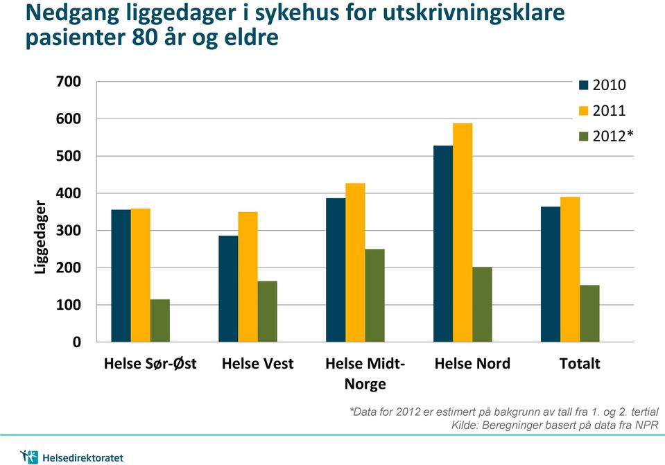 Helse Vest Helse Midt- Norge Helse Nord Totalt *Data for 2012 er estimert