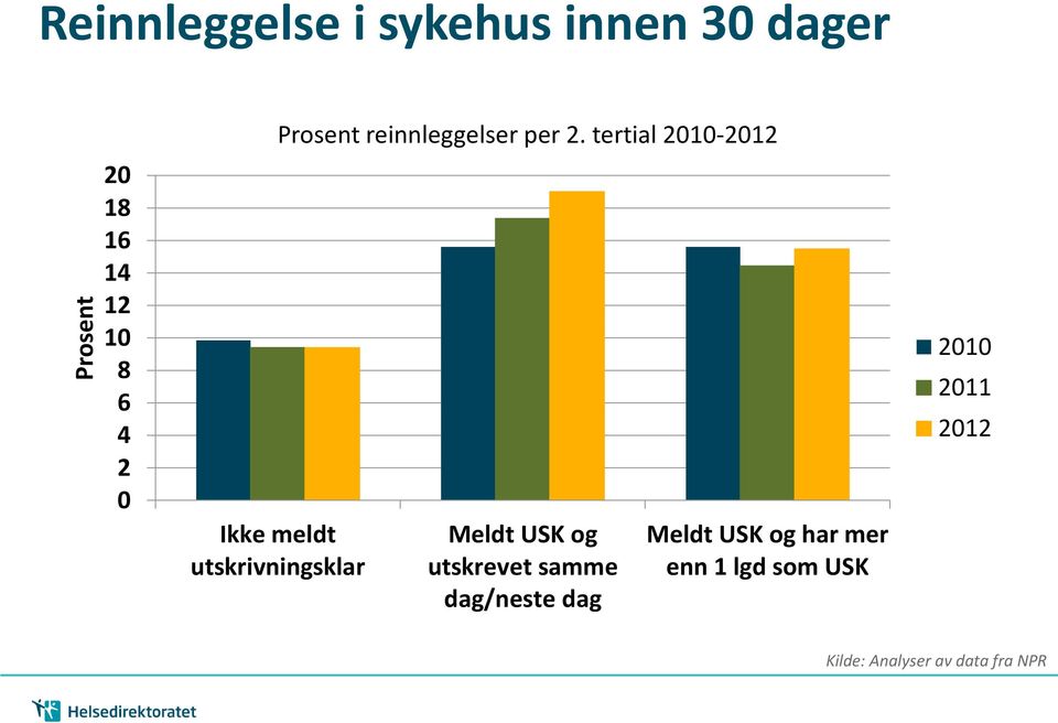 tertial 2010-2012 Ikke meldt utskrivningsklar Meldt USK og utskrevet