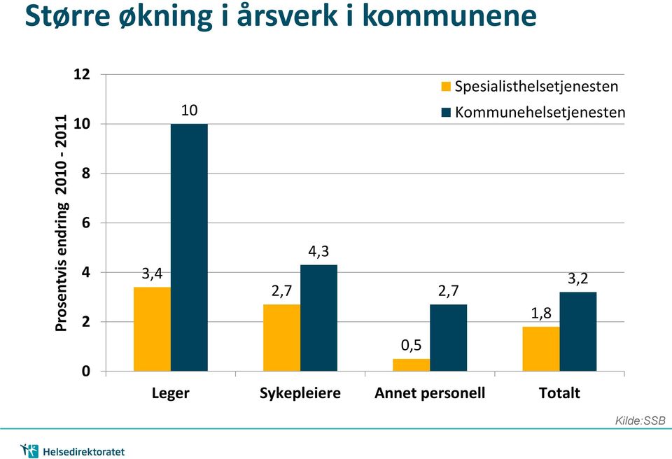 Kommunehelsetjenesten 8 6 4 2 0 4,3 3,4 2,7 2,7 3,2