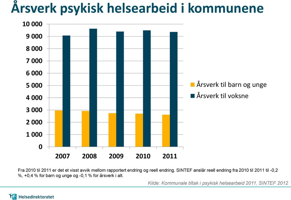 mellom rapportert endring og reell endring.