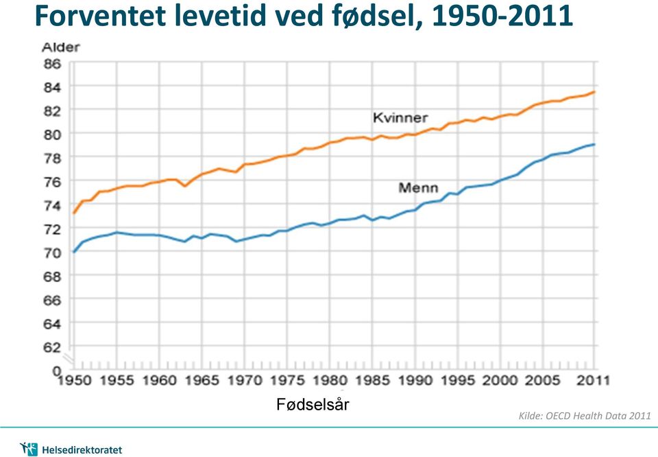 1950-2011 Fødselsår