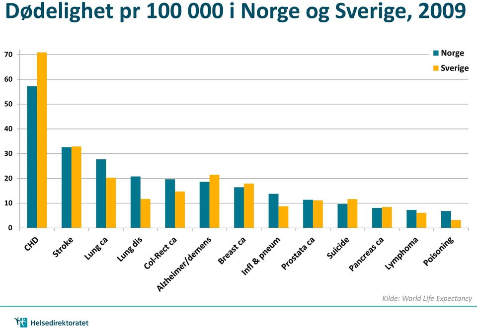 Norge 60 Sverige 50 40 30