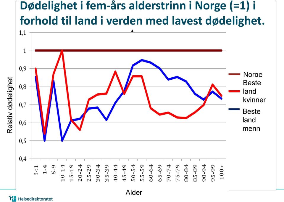 land i verden med lavest dødelighet.