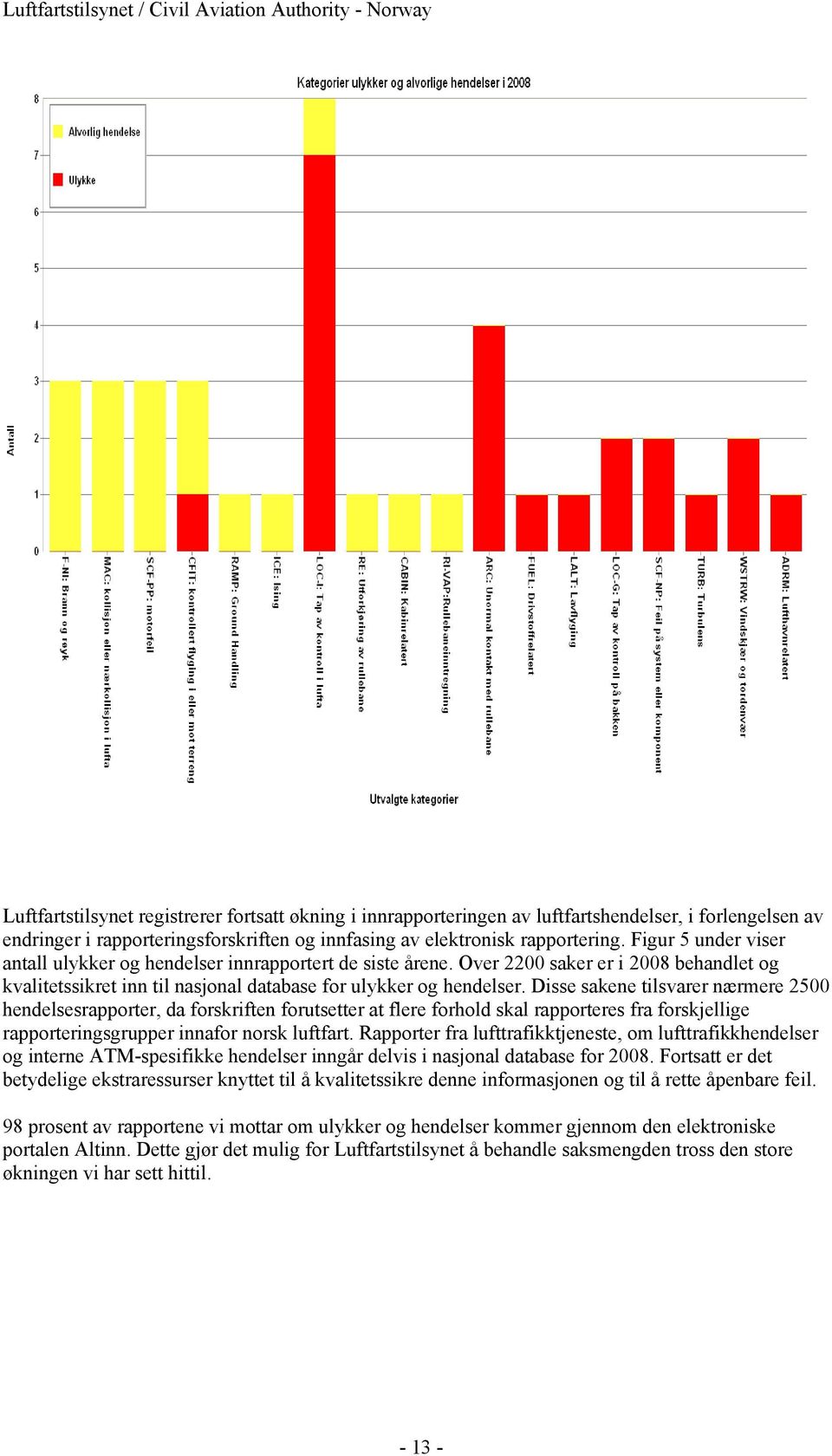 Disse sakene tilsvarer nærmere 2500 hendelsesrapporter, da forskriften forutsetter at flere forhold skal rapporteres fra forskjellige rapporteringsgrupper innafor norsk luftfart.