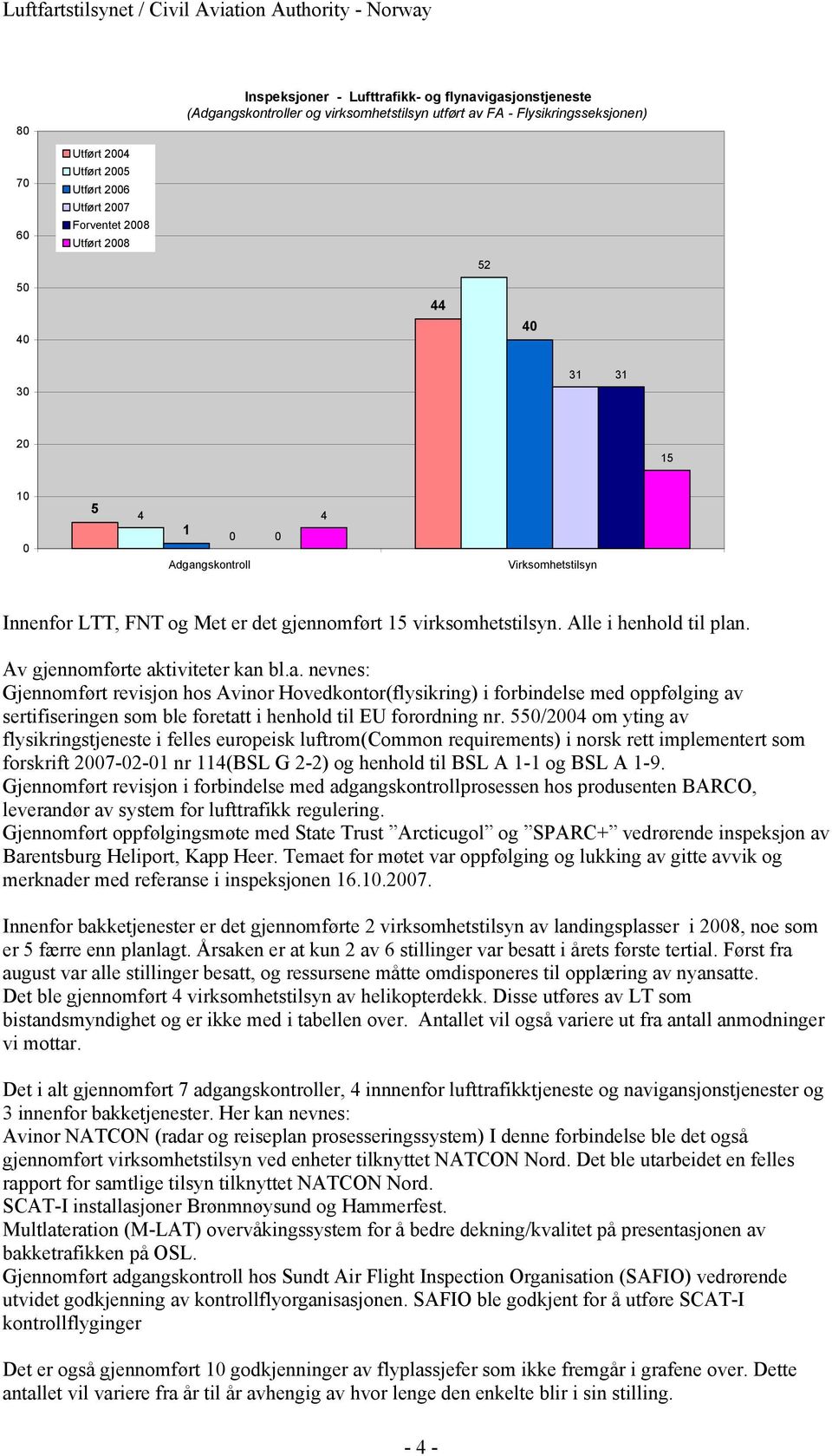 Av gjennomførte aktiviteter kan bl.a. nevnes: Gjennomført revisjon hos Avinor Hovedkontor(flysikring) i forbindelse med oppfølging av sertifiseringen som ble foretatt i henhold til EU forordning nr.