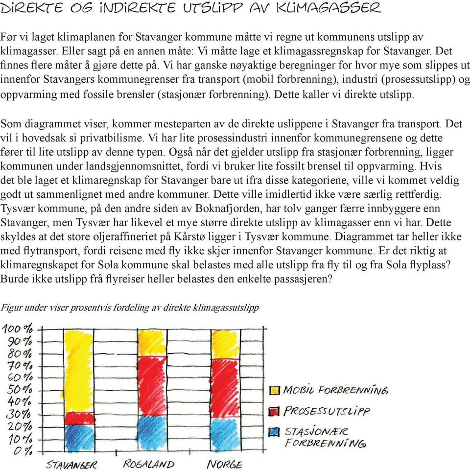 Vi har ganske nøyaktige beregninger for hvor mye som slippes ut innenfor Stavangers kommunegrenser fra transport (mobil forbrenning), industri (prosessutslipp) og oppvarming med fossile brensler