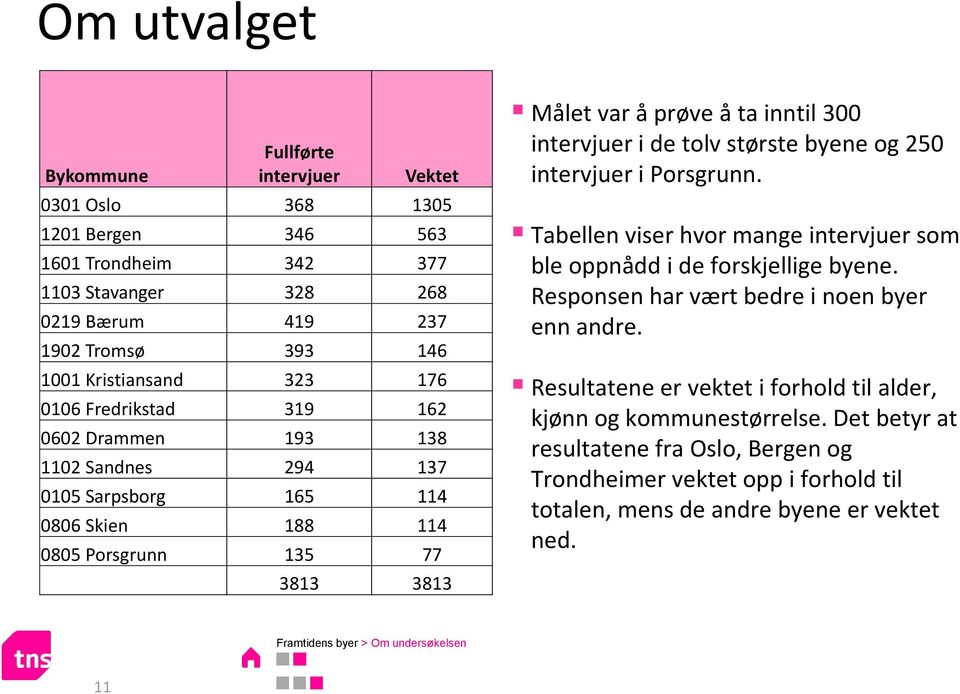 største byene og 250 intervjuer i Porsgrunn. Tabellen viser hvor mange intervjuer som ble oppnådd i de forskjellige byene. Responsen har vært bedre i noen byer enn andre.