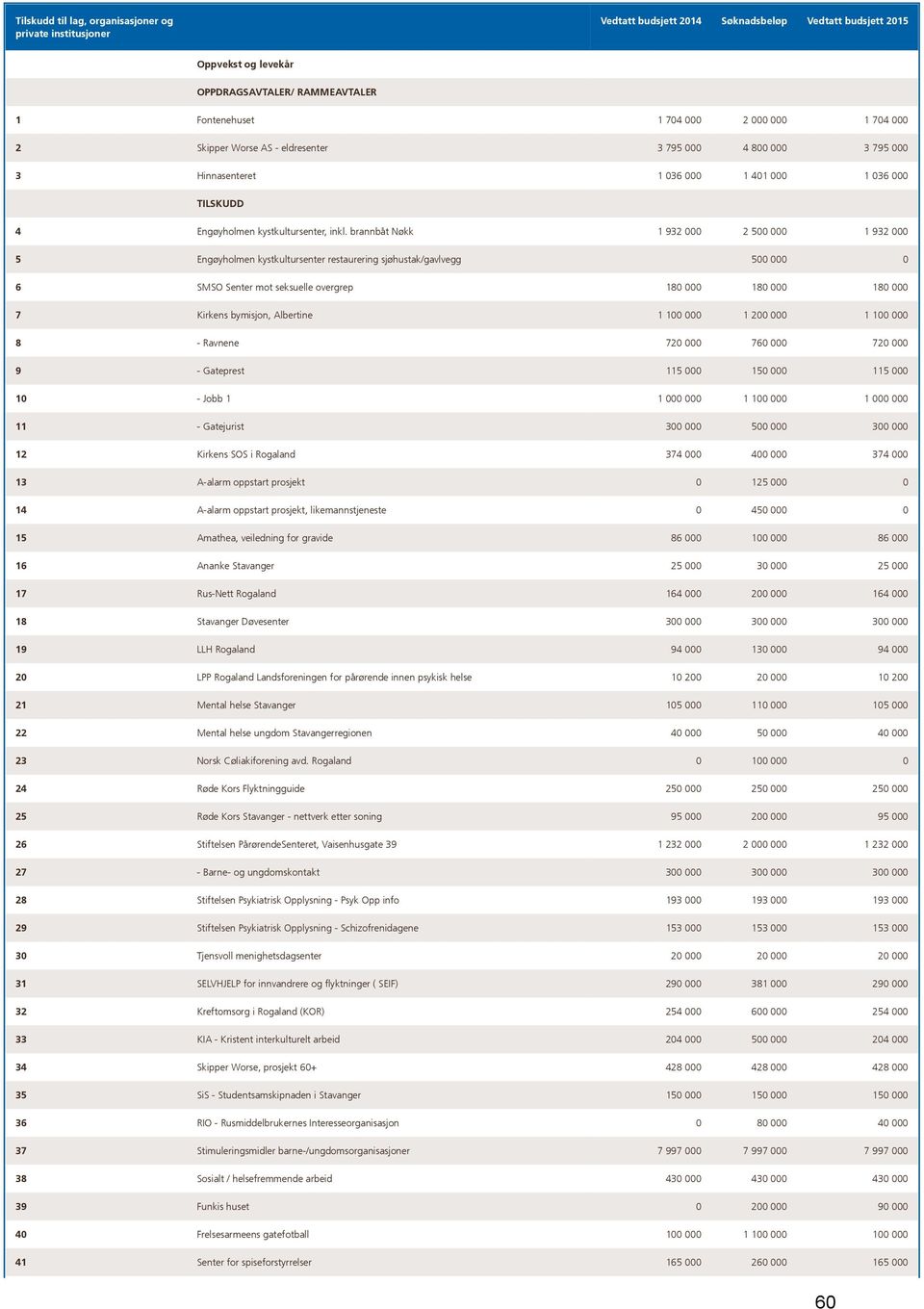 brannbåt Nøkk 1 932 000 2 500 000 1 932 000 5 Engøyholmen kystkultursenter restaurering sjøhustak/gavlvegg 500 000 0 6 SMSO Senter mot seksuelle overgrep 180 000 180 000 180 000 7 Kirkens bymisjon,