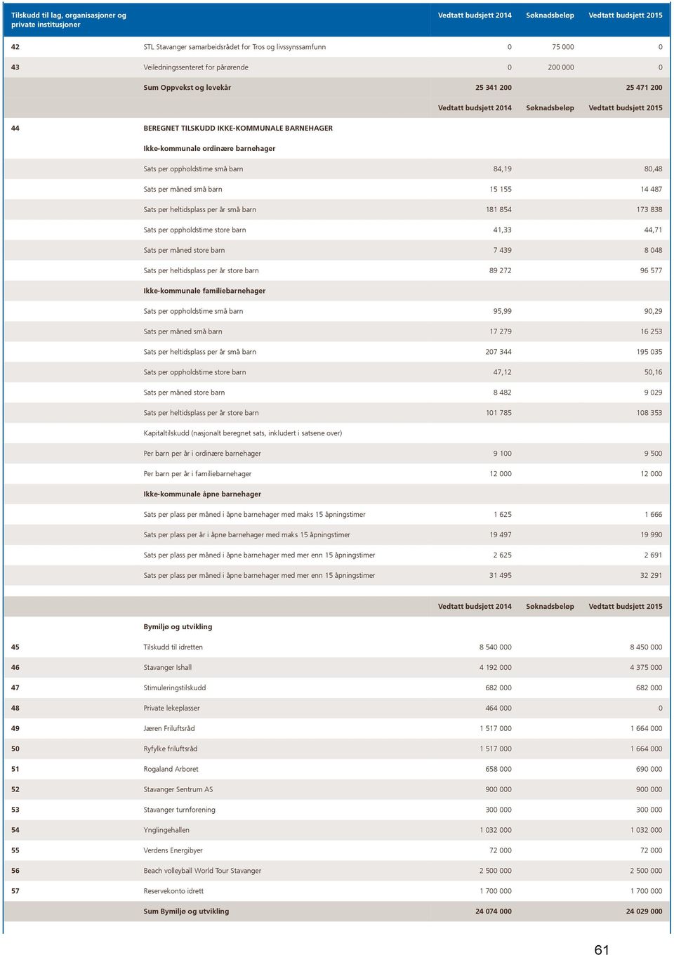 per heltidsplass per år små barn 181 854 173 838 Sats per oppholdstime store barn 41,33 44,71 Sats per måned store barn 7 439 8 048 Sats per heltidsplass per år store barn 89 272 96 577