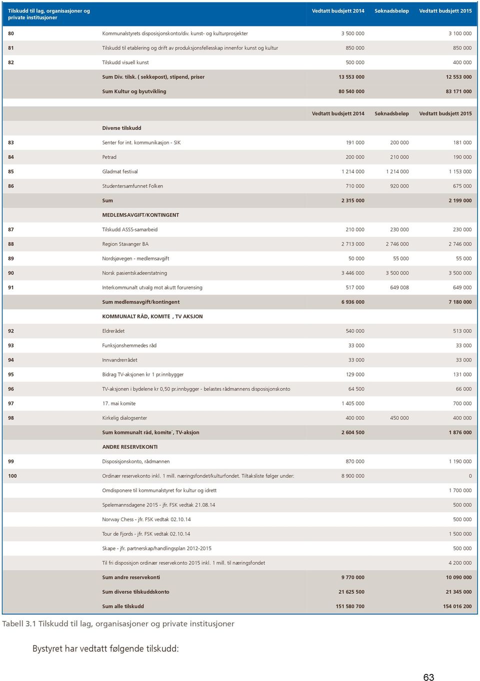 tilsk. ( sekkepost), stipend, priser 13 553 000 12 553 000 Sum Kultur og byutvikling 80 540 000 83 171 000 Diverse tilskudd 83 Senter for int.