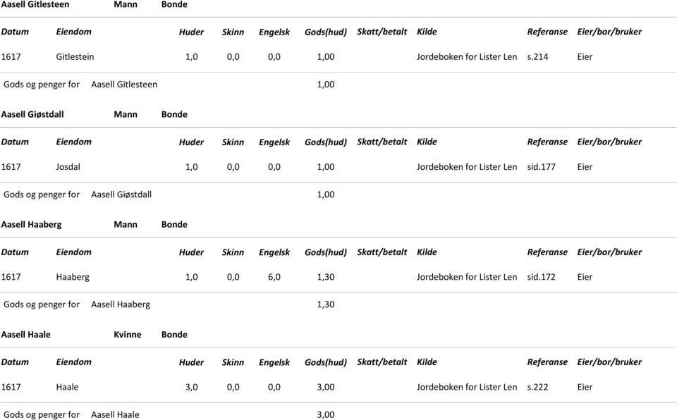 sid.177 Eier Aasell Giøstdall 1,00 Aasell Haaberg Mann Bonde 1617 Haaberg 1,0 0,0 6,0 1,30 Jordeboken for Lister