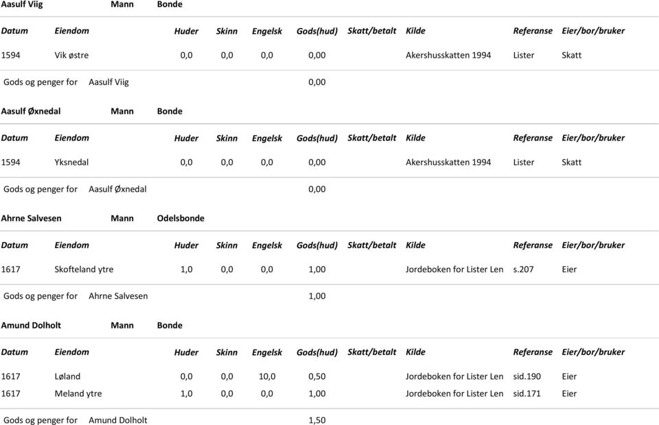 s.207 Eier Ahrne Salvesen 1,00 Amund Dolholt Mann Bonde 1617 Løland 0,0 0,0 10,0 0,50 Jordeboken for