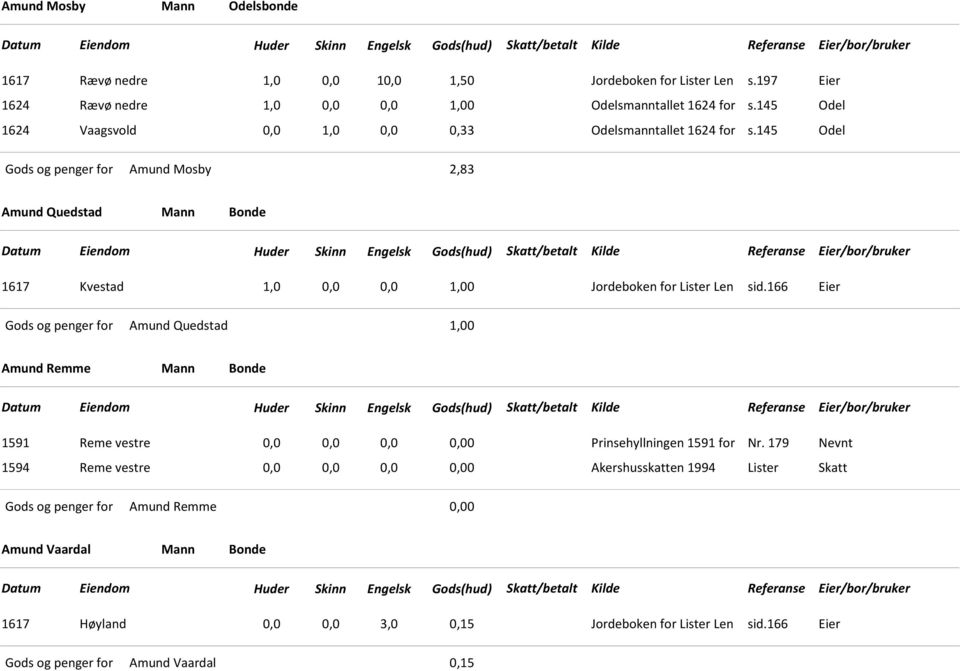 145 Odel Amund Mosby 2,83 Amund Quedstad Mann Bonde 1617 Kvestad 1,0 0,0 0,0 1,00 Jordeboken for Lister Len sid.