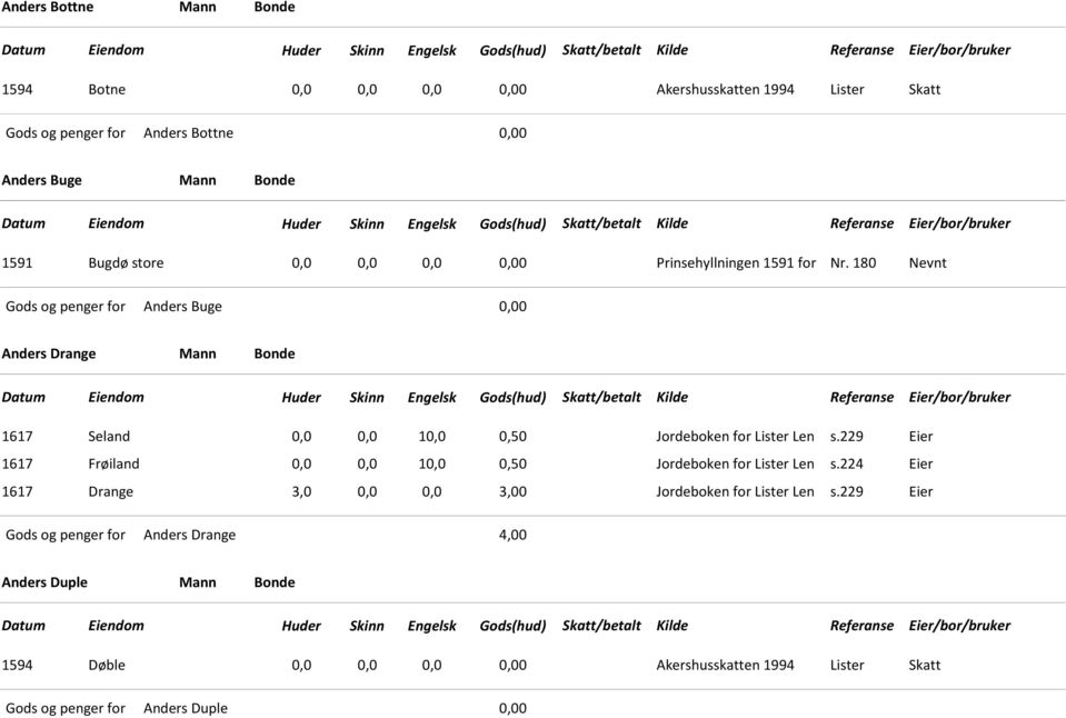 180 Nevnt Anders Buge Anders Drange Mann Bonde 1617 Seland 0,0 0,0 10,0 0,50 Jordeboken for Lister Len s.