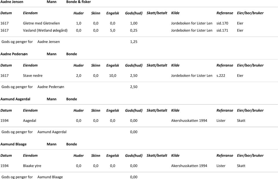 171 Eier Aadne Jensen 1,25 Aadne Pedersøn Mann Bonde 1617 Stave nedre 2,0 0,0 10,0 2,50 Jordeboken for Lister