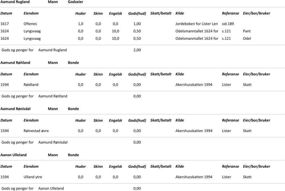 121 Pant 1624 Lyngsvaag 0,0 0,0 10,0 0,50 Odelsmanntallet 1624 for s.