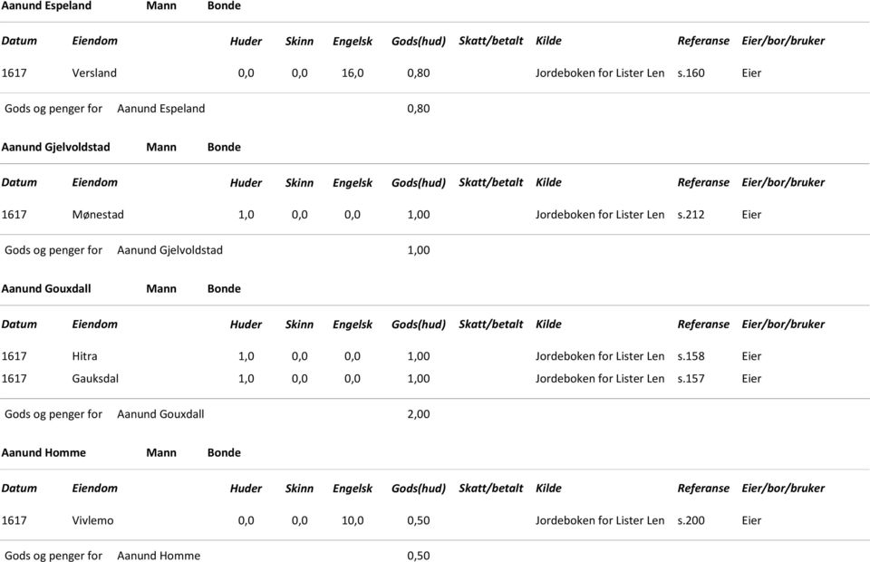 212 Eier Aanund Gjelvoldstad 1,00 Aanund Gouxdall Mann Bonde 1617 Hitra 1,0 0,0 0,0 1,00 Jordeboken for Lister Len s.