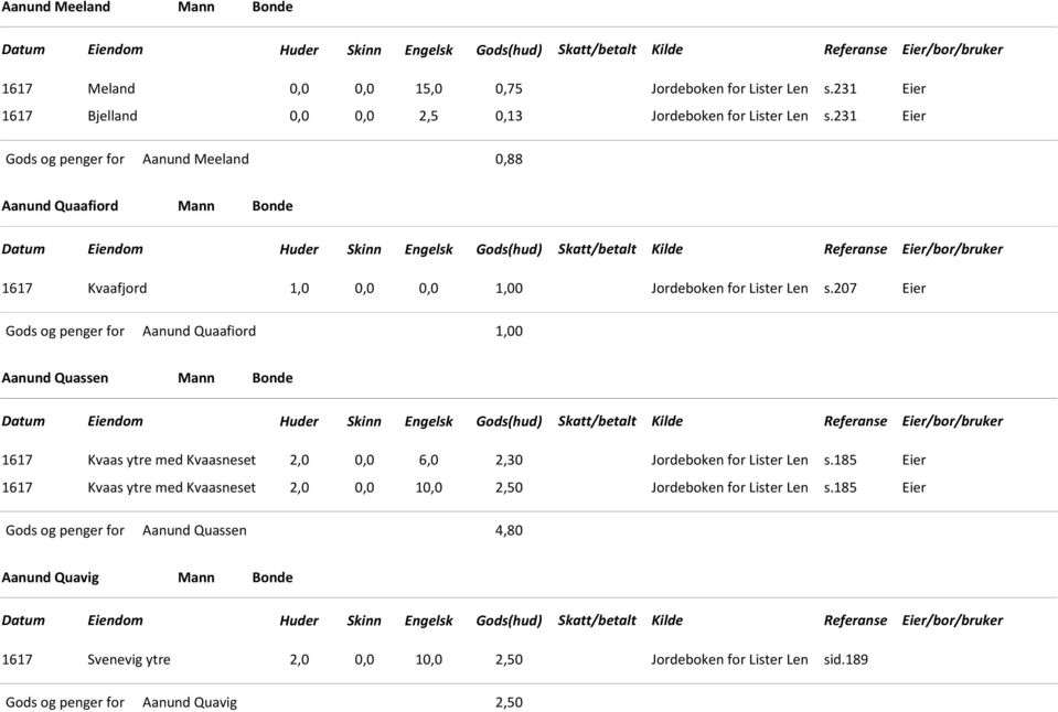 207 Eier Aanund Quaafiord 1,00 Aanund Quassen Mann Bonde 1617 Kvaas ytre med Kvaasneset 2,0 0,0 6,0 2,30 Jordeboken for Lister Len s.