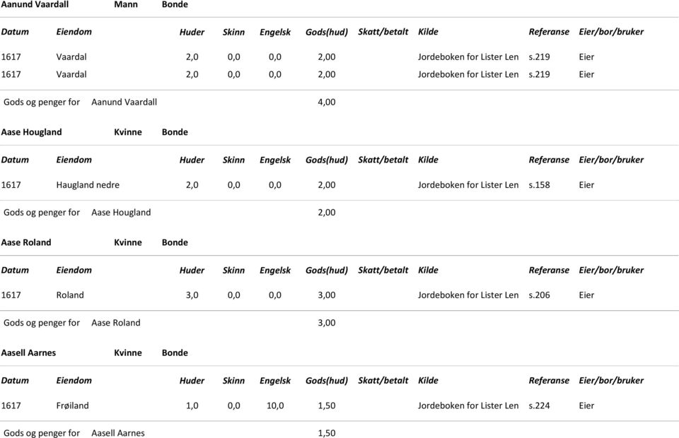 219 Eier Aanund Vaardall 4,00 Aase Hougland Kvinne Bonde 1617 Haugland nedre 2,0 0,0 0,0 2,00 Jordeboken for Lister Len s.