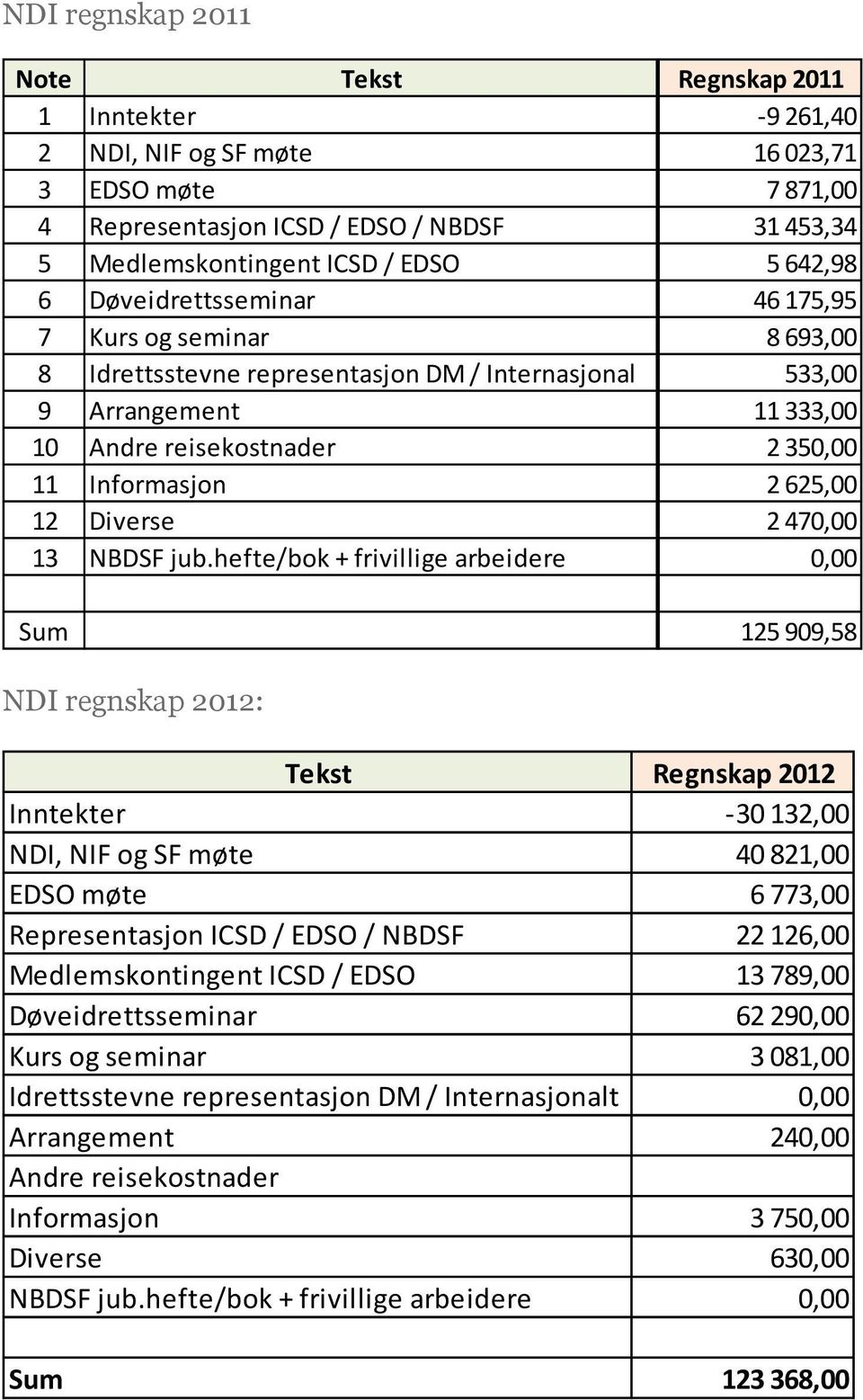 625,00 12 Diverse 2 470,00 13 NBDSF jub.