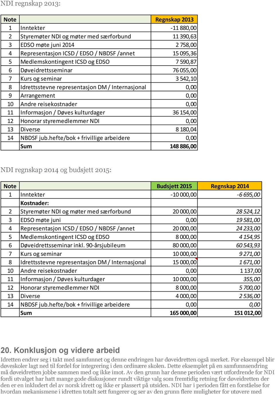 0,00 11 Informasjon / Døves kulturdager 36 154,00 12 Honorar styremedlemmer NDI 0,00 13 Diverse 8 180,04 14 NBDSF jub.