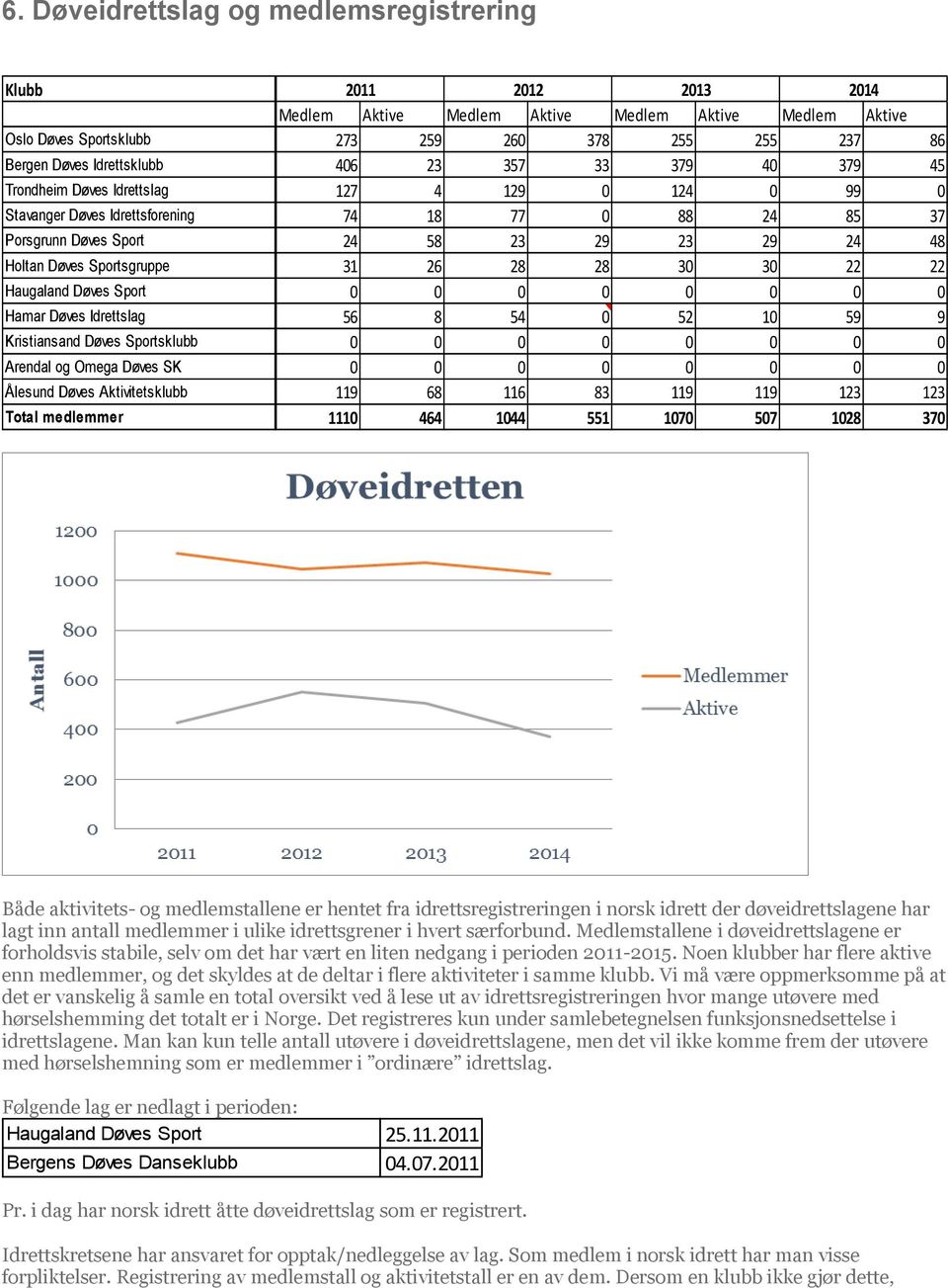 Døves Sportsgruppe 31 26 28 28 30 30 22 22 Haugaland Døves Sport 0 0 0 0 0 0 0 0 Hamar Døves Idrettslag 56 8 54 0 52 10 59 9 Kristiansand Døves Sportsklubb 0 0 0 0 0 0 0 0 Arendal og Omega Døves SK 0