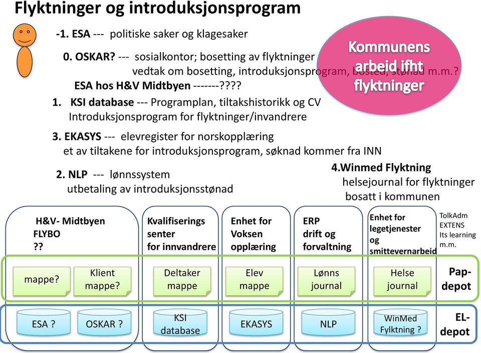 EKASYS --- elevregister for norskopplæring et av tiltakene for introduksjonsprogram, søknad kommer fra INN 2. NLP --- lønnssystem utbetaling av introduksjonsstønad 4.