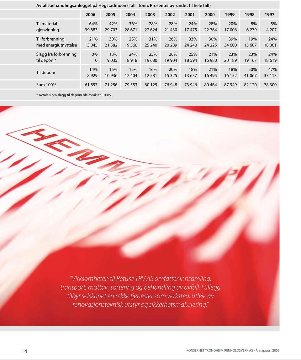 6 279 5% 4 207 Til forbrenning med energiutnyttelse 21% 13 045 30% 21 582 25% 19 560 31% 25 240 26% 20 289 33% 24 240 30% 24 225 39% 34 600 19% 15 607 24% 18 361 Slagg fra forbrenning til deponi* 0%