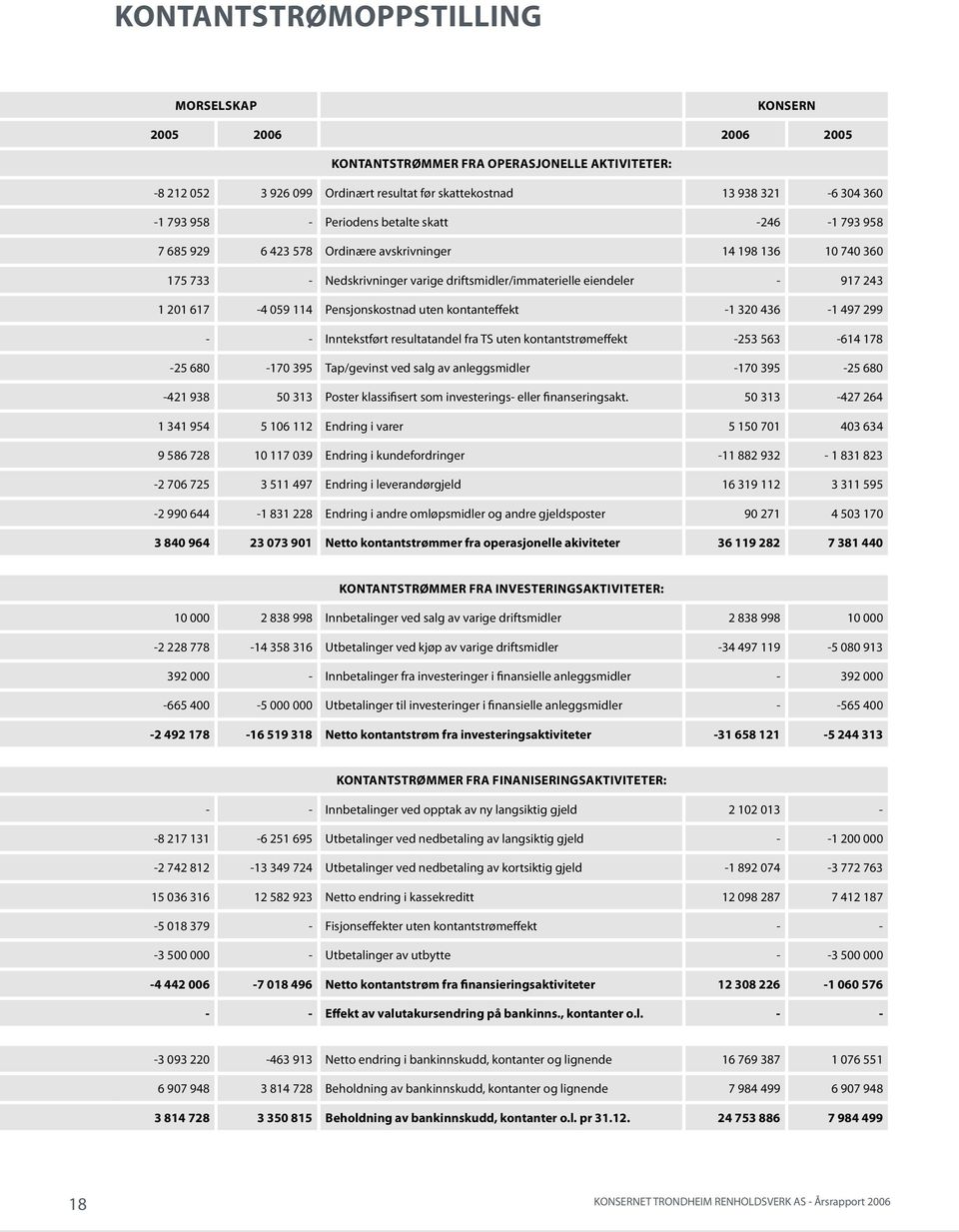 114 Pensjonskostnad uten kontanteffekt -1 320 436-1 497 299 - - Inntekstført resultatandel fra TS uten kontantstrømeffekt -253 563-614 178-25 680-170 395 Tap/gevinst ved salg av anleggsmidler -170