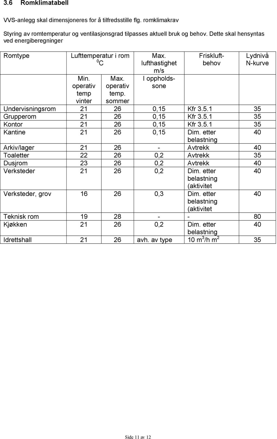 lufthastighet m/s I oppholdssone Friskluftbehov Lydnivå N-kurve Undervisningsrom 21 26 0,15 Kfr 3.5.1 35 Grupperom 21 26 0,15 Kfr 3.5.1 35 Kontor 21 26 0,15 Kfr 3.5.1 35 Kantine 21 26 0,15 Dim.