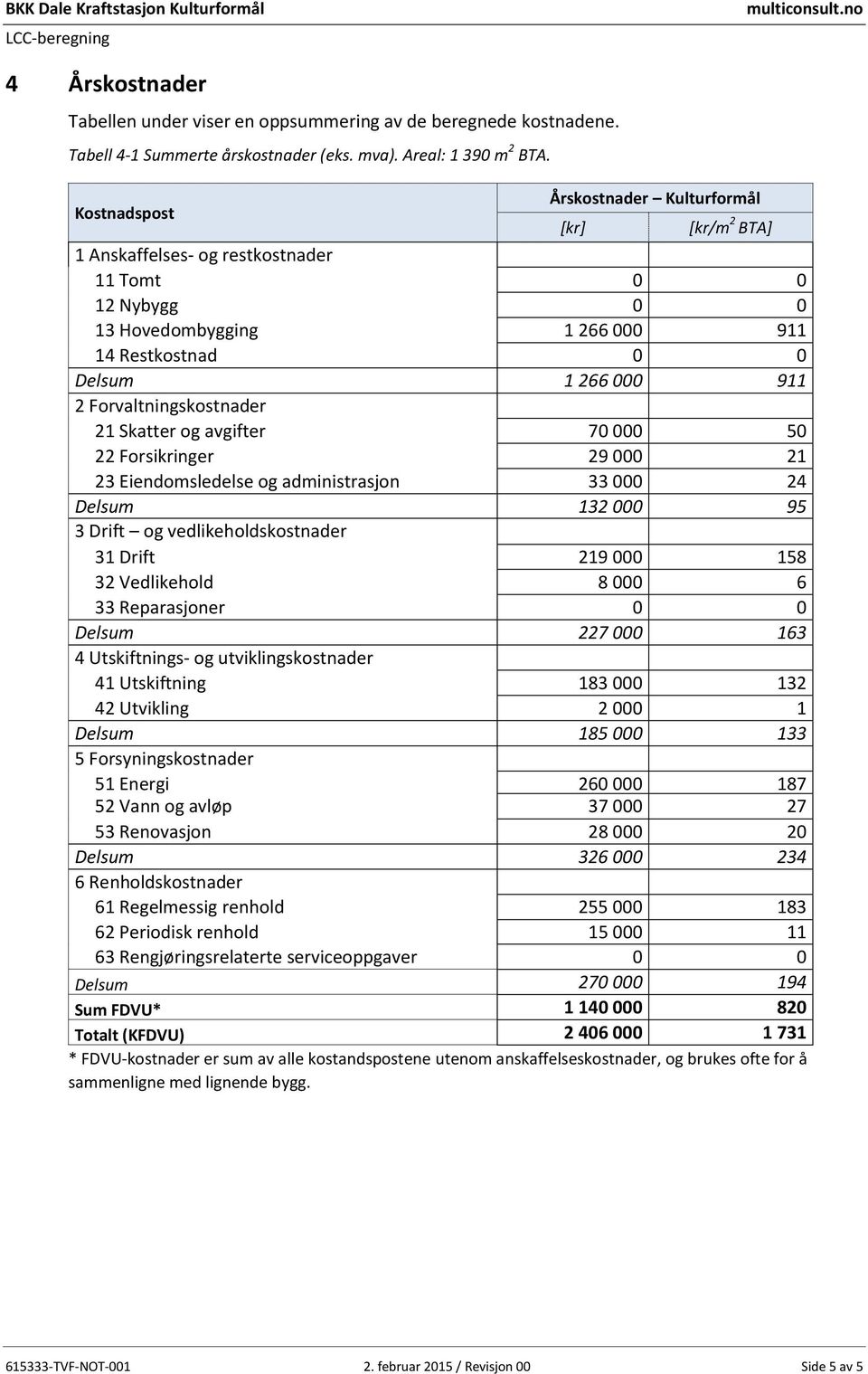 Forvaltningskostnader 21 Skatter og avgifter 70 000 50 22 Forsikringer 29 000 21 23 Eiendomsledelse og administrasjon 33 000 24 Delsum 132 000 95 3 Drift og vedlikeholdskostnader 31 Drift 219 000 158