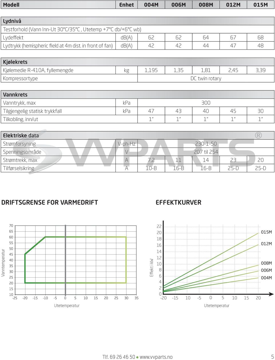 statisk trykkfall kpa 47 43 40 45 30 Tilkobling, inn/ut 1 1 1 1 1 Elektriske data Strømforsyning V-ph-Hz 230-1-50 Spenningsområde V 207 til 254 Strømtrekk, max A 7,2 11 14 23 20