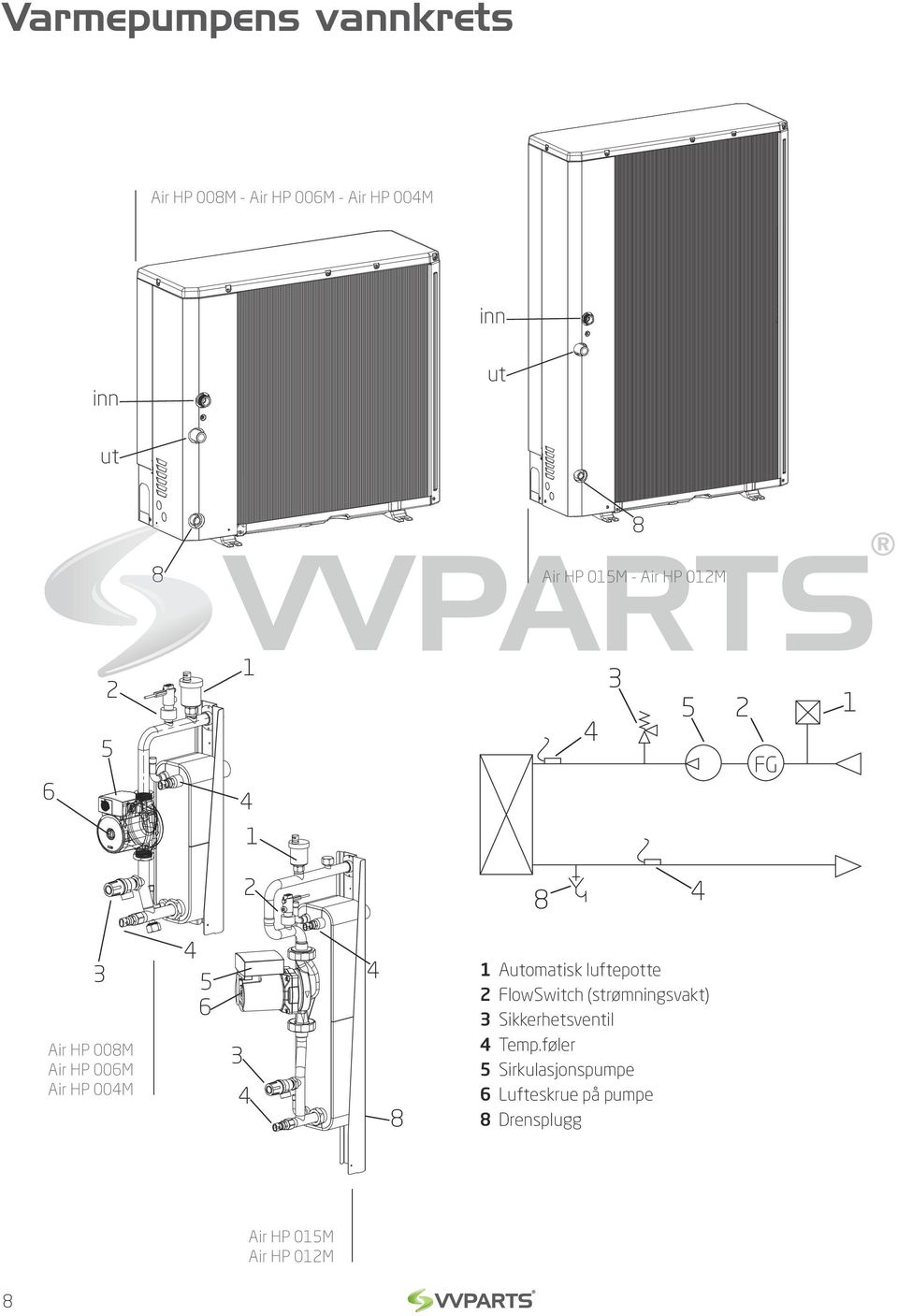 4 5 6 3 4 4 8 1 Automatisk luftepotte 2 FlowSwitch (strømningsvakt) 3 Sikkerhetsventil 4