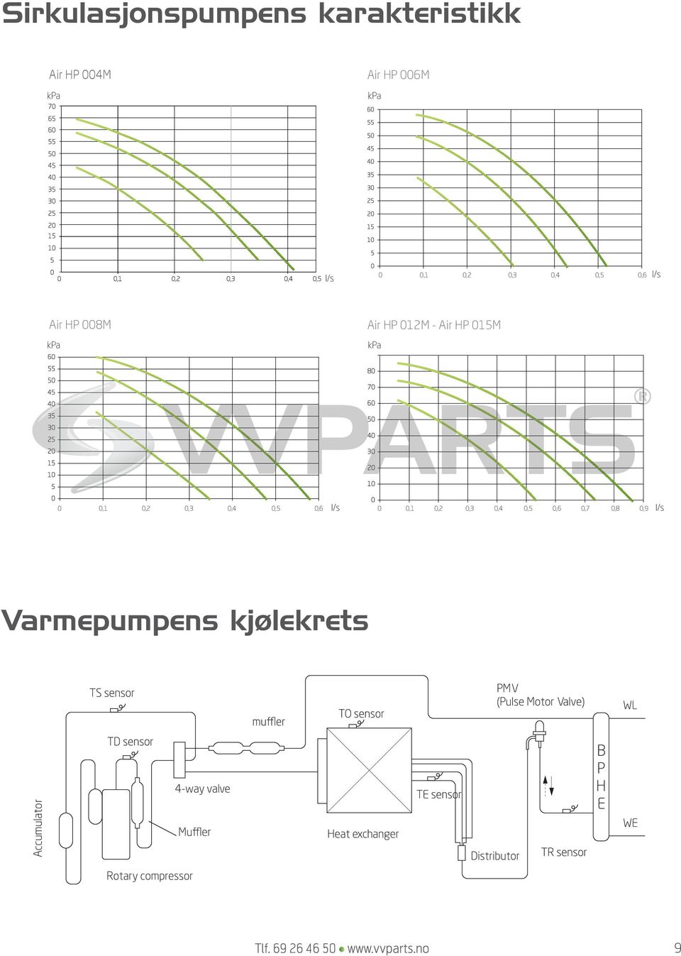 HP 012M - Air HP 015M kpa kpa 0 0,1 0,2 0,3 0,4 0,5 0,6 l/s