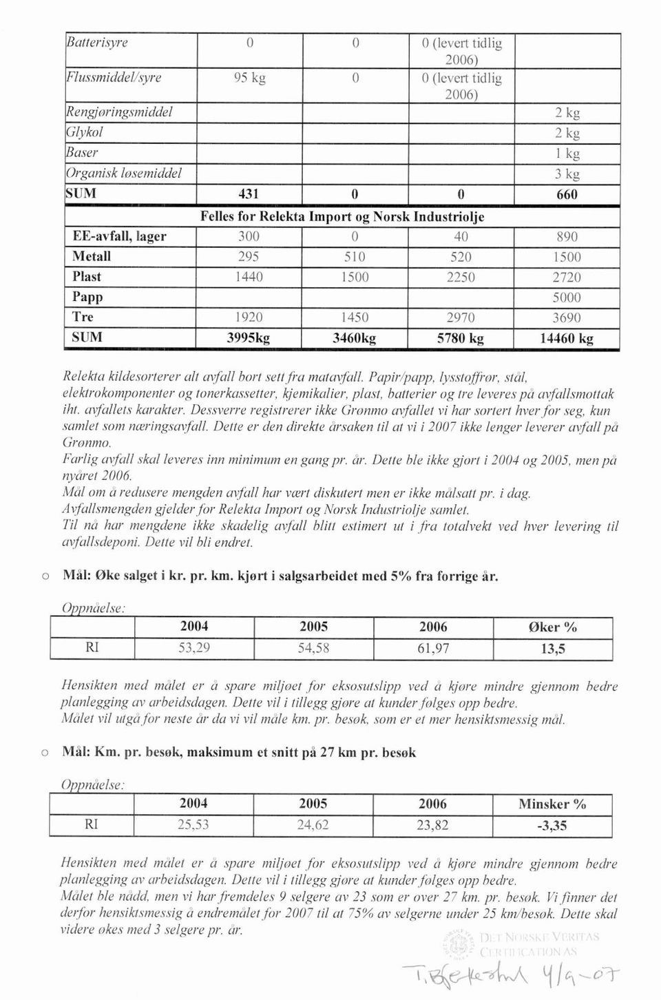 Dette er den direkte ursaken til at vi i 2007 ikke lenger leverer avfallp& Gronmo. Farlig avfall skal leveres inn minimum en gang pr. ur. Dette ble ikke gjort i 2004 og 2005, men på nyuret 2006 Mal om u redusere mengden avfall har vcert diskutert men er ikke mtilsatt pr.