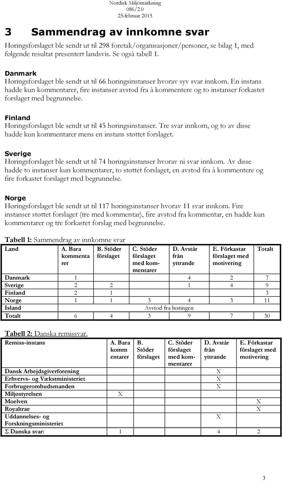 En instans hadde kun kommentarer, fire instanser avstod fra å kommentere og to instanser forkastet forslaget med begrunnelse. Finland Høringsforslaget ble sendt ut til 45 høringsinstanser.