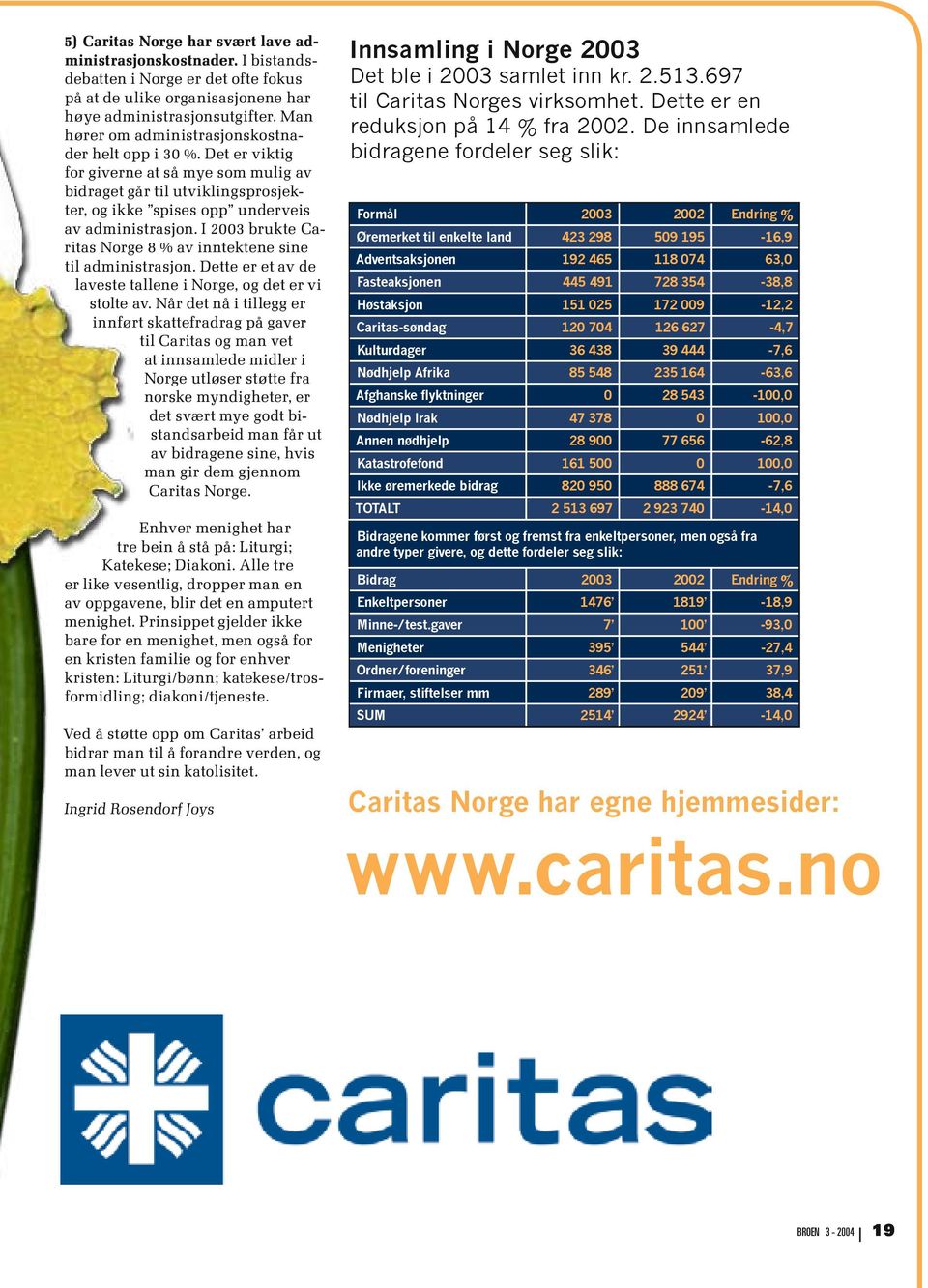 I 2003 brukte Caritas Norge 8 % av inntektene sine til administrasjon. Dette er et av de laveste tallene i Norge, og det er vi stolte av.