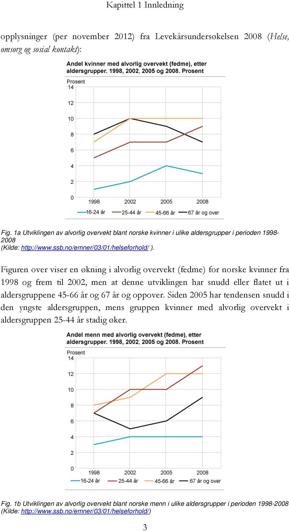 Figuren over viser en økning i alvorlig overvekt (fedme) for norske kvinner fra 1998 og frem til 2002, men at denne utviklingen har snudd eller flatet ut i aldersgruppene 45-66 år og 67 år og