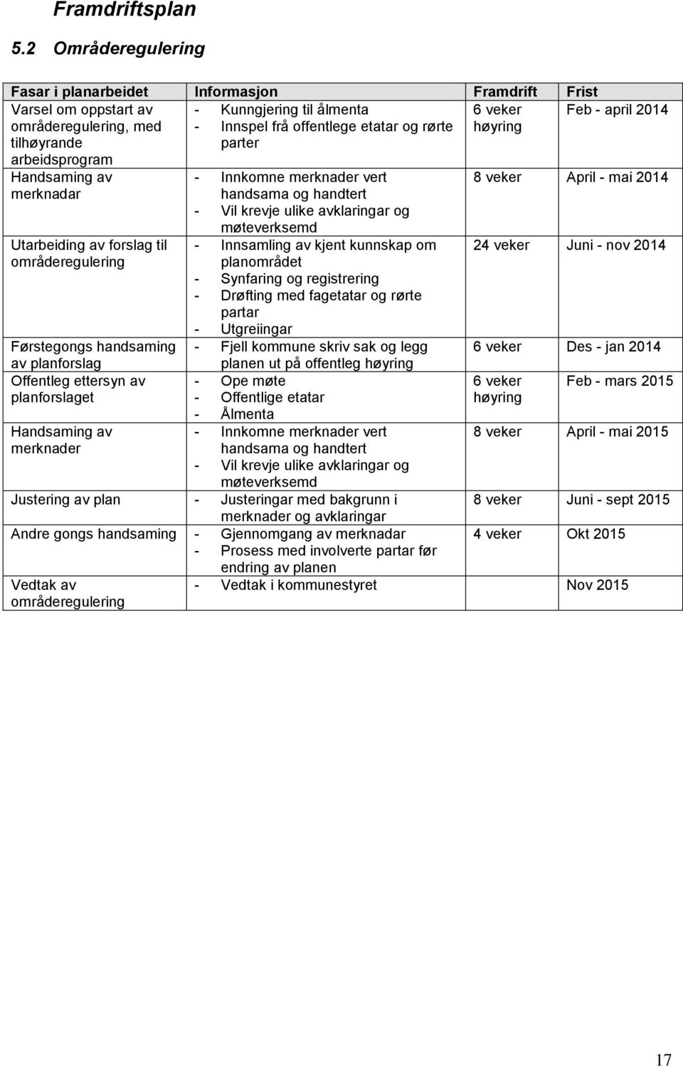 frå offentlege etatar og rørte parter høyring Handsaming av merknadar Utarbeiding av forslag til områderegulering Førstegongs handsaming av planforslag Offentleg ettersyn av planforslaget Handsaming