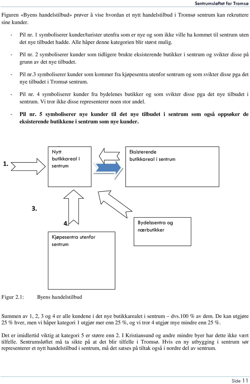 2 symboliserer kunder som tidligere brukte eksisterende butikker i sentrum og svikter disse på grunn av det nye tilbudet. - Pil nr.