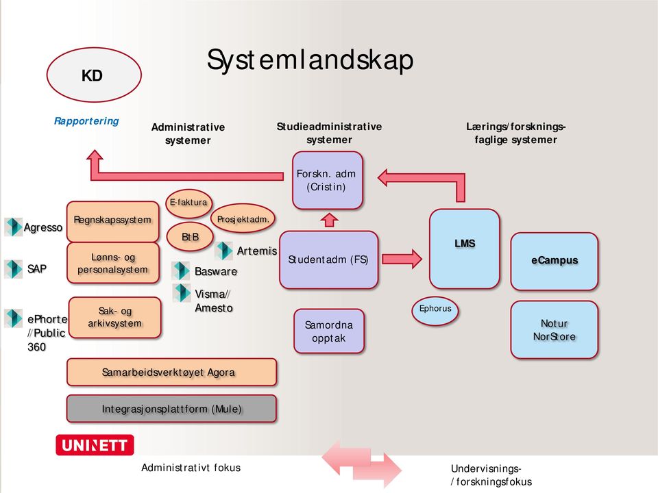 BtB Artemis Basware Studentadm (FS) LMS ecampus ephorte /Public 360 Sak- og arkivsystem Visma/ Amesto Samordna