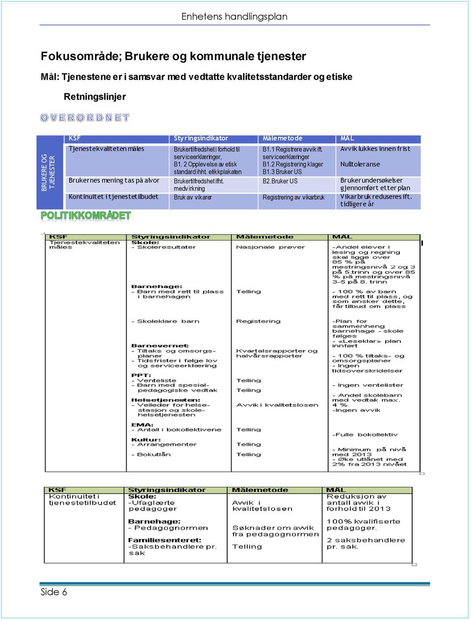 2 Opplev else av etisk standard ihht. etikkplakaten Brukertilfredshet ifht. B1.1 Registrere avvik ift. serv iceerklæringer B1.2 Registrering klager B1.3 Bruker US B2.