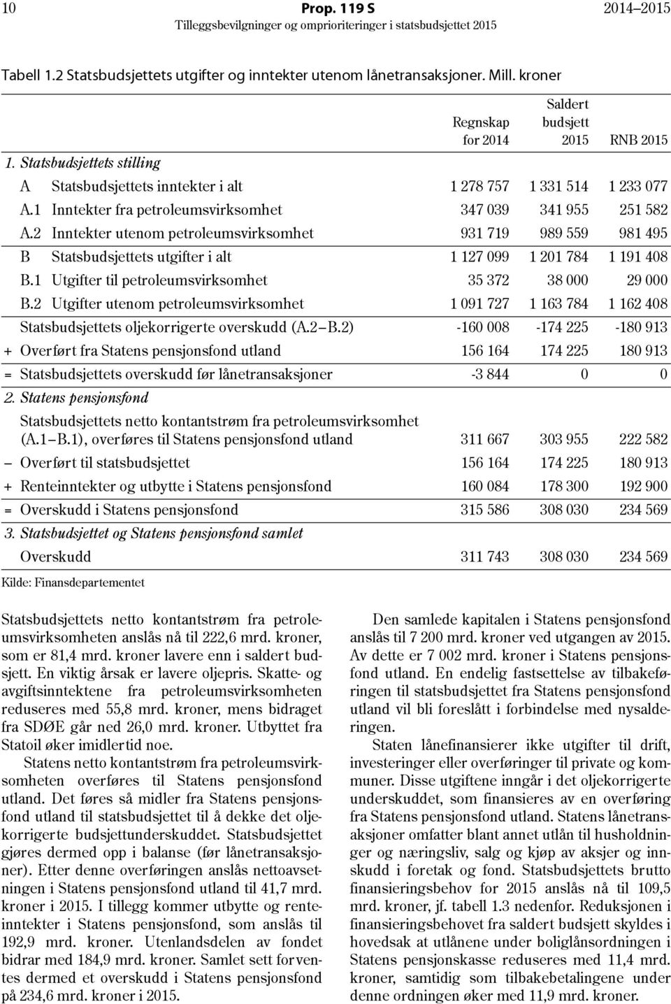 2 Inntekter utenom petroleumsvirksomhet 931 719 989 559 981 495 B Statsbudsjettets utgifter i alt 1 127 099 1 201 784 1 191 408 B.1 Utgifter til petroleumsvirksomhet 35 372 38 000 29 000 B.