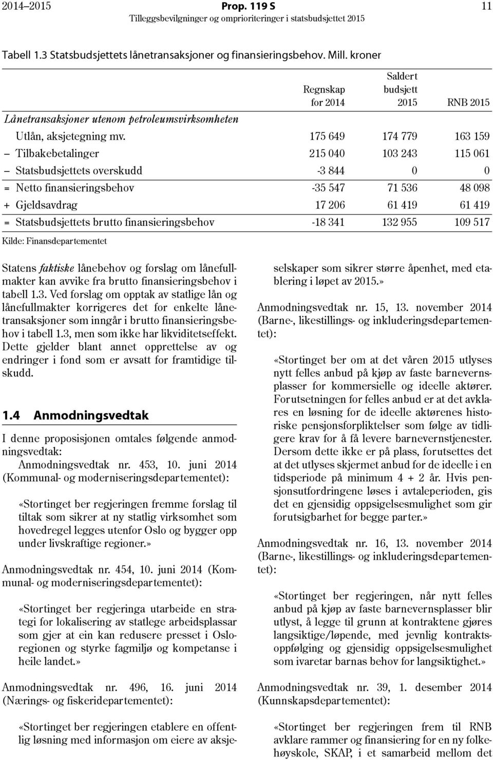 175 649 174 779 163 159 Tilbakebetalinger 215 040 103 243 115 061 Statsbudsjettets overskudd -3 844 0 0 = Netto finansieringsbehov -35 547 71 536 48 098 + Gjeldsavdrag 17 206 61 419 61 419 =