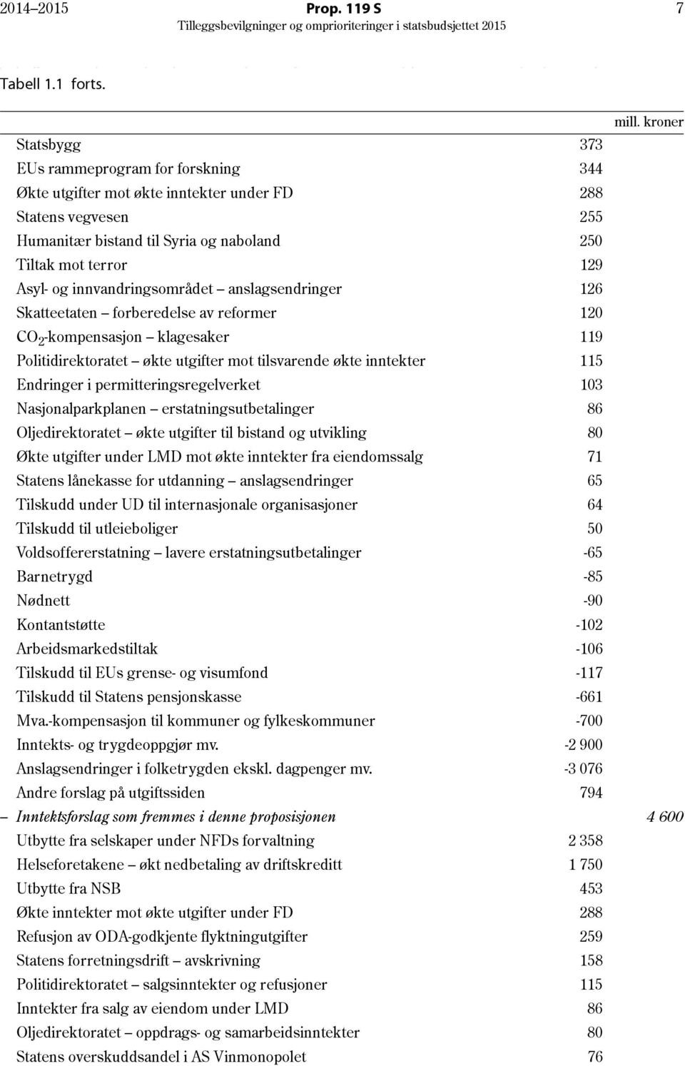 kroner Statsbygg 373 EUs rammeprogram for forskning 344 Økte utgifter mot økte inntekter under FD 288 Statens vegvesen 255 Humanitær bistand til Syria og naboland 250 Tiltak mot terror 129 Asyl- og