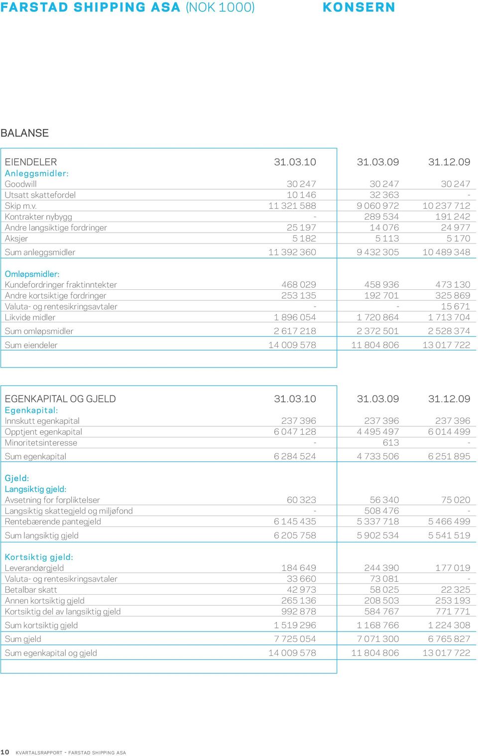 Omløpsmidler: Kundefordringer fraktinntekter 468 029 458 936 473 130 Andre kortsiktige fordringer 253 135 192 701 325 869 Valuta- og rentesikringsavtaler - - 15 671 Likvide midler 1 896 054 1 720 864